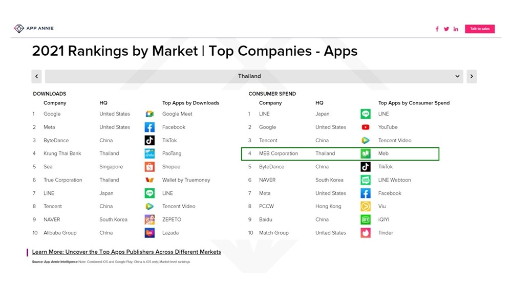 meb แอปพลิเคชันของไทยที่มียอดใช้จ่ายของผู้ใช้บริการมากที่สุด 5 ปีซ้อน จากข้อมูลของ App Annie