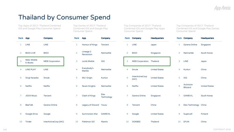meb แอปพลิเคชันของไทยที่มียอดใช้จ่ายของผู้ใช้บริการมากที่สุด 6 ปีซ้อน จากข้อมูลของ Data.ai