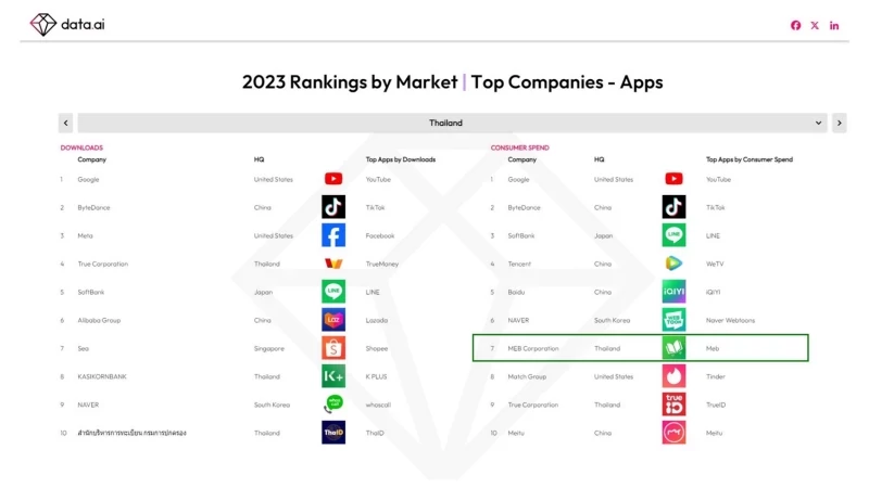 meb แอปพลิเคชันของไทยที่มียอดใช้จ่ายของผู้ใช้บริการมากที่สุด 7 ปีซ้อน จากข้อมูลของ Data.ai